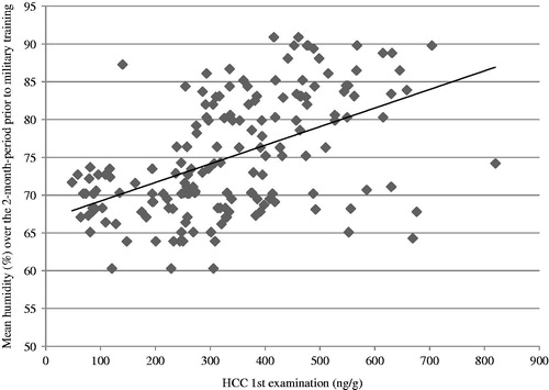 Figure 2. Scatter plot of hair cortisol concentration (HCC) and air humidity with regression line.