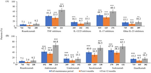 Figure 5. Proportion of patients with ≥2 escalated dosing intervals above the 20% threshold during the maintenance period by (A) MOA and (B) biologic. *p < 0.05, **p < 0.01, ***p < 0.0001 compared to risankizumab based on chi-square test. IL: interleukin; MOA: mechanism of action; TNF: tumor necrosis factor. TNF inhibitor cohort includes adalimumab, etanercept, and certolizumab; IL-12/23 inhibitor cohort includes ustekinumab; IL-17 inhibitors cohort includes secukinumab, ixekizumab, brodalumab; other IL-23 inhibitors cohort includes guselkumab and tildrakizumab.