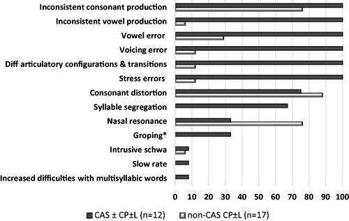 Figure 1. Distribution of CAS features in percentage across the two compared groups. CAS ± CP ± L: Childhood apraxia of speech with/without cleft palate with/without cleft lip; non-CAS CP ± L: speech sound disorder other than CAS and cleft palate with/without cleft lip, *Groping could not be assessed for all participants from patient group CP ± L.
