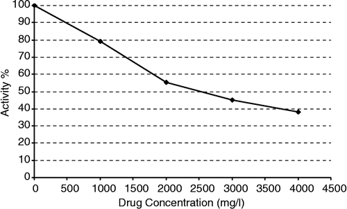 Figure 5 The effect of 5-fluorouracil on the total SOD activity of human leukocyte.