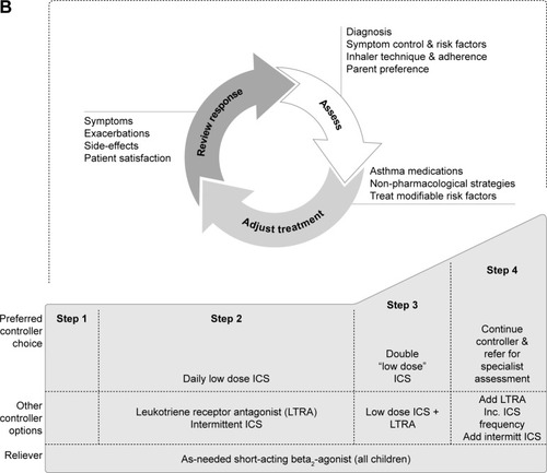 Figure 1 Stepwise approach for the treatment of asthma in (A) patients aged 6 years and over and (B) children under 6 years of age, as recommended in the GINA Report.