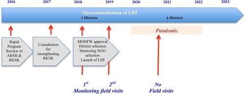 Figure 2. Timeline of conceptualisation, operationalisation and implementation of LDI