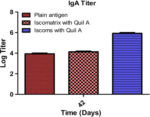 Figure 5. IgA titer at 42 days after pulmonary immunization.