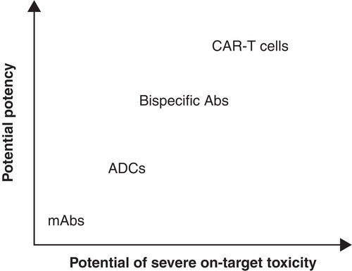 Figure 2. Proposed opportunities for empowered Probody™ formats. The potency and efficacy of antibodies can be enhanced through cytotoxic antibody–drug conjugates (ADCs), T-cell engaging bispecific formats, or chimeric antigen receptors expressed on T cells (CAR-T cells). However, these empowered formats have the potential for more severe on-target toxicity. It is this on-target, but off-tissue toxicity that can be mitigated using the Probody approach. Whereas the number of targets available for antibody-based approaches is limited by antigen expression in normal tissues, the number available for Probody approaches is predicted to be greater in each case.