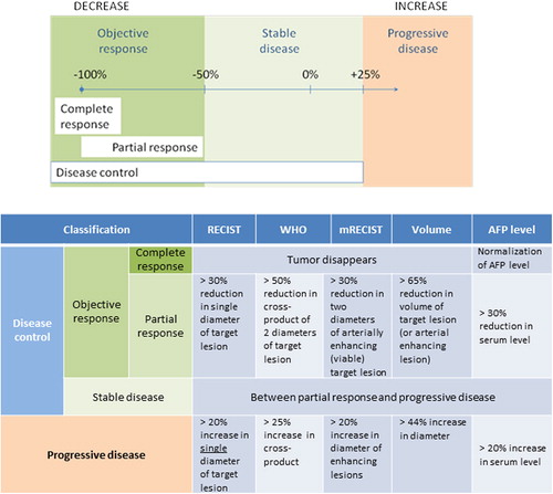 Figure 2. Criteria used for the classification of response to therapy for hepatocellular cancer. Disease control is defined as stable disease or objective response, whereas progressive disease is defined by change in selected imaging or biochemical parameters. AFP = alpha-fetoprotein; mRECIST = modified Response Evaluation Criteria in Solid Tumors; RECIST = Response Evaluation Criteria in Solid Tumors; WHO = World Health Organization.