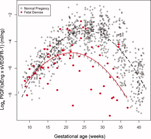 Figure 6.  The ratio (loge scale) of maternal plasma concentrations of PlGF/(sEng × sVEGFR-1) in women with a normal pregnancy (ˆ) and patients destined to have a fetal death before 37 weeks of gestation (•). Each curve represents a quadratic model fit of the concentrations as a function of gestational age in normal pregnant women (dashed line) and those with a fetal death (solid line) without adjusting for covariates. The short vertical lines on the solid curve denote statistical significance between the two groups at the corresponding gestational age according to a linear mixed-effects model adjusting for covariates.