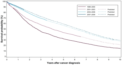 Figure 2 Overall survival in Danish prostate cancer patients diagnosed in the period 1998–2009 in two of the five Danish regions.
