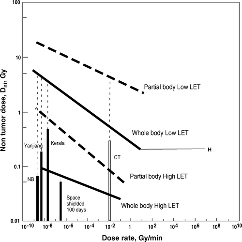 Figure 2. Summary of regression lines for non-tumour dose, Dnt, versus dose-rate of radiation. Regression lines for dose-rate range from 10−8 to 1 Gy/min: whole body low LET, Y = 0.258 X−0.141, R2 = 0.320; whole body high LET, Y = 0.0207 X−0.0733, R2 = 0.781; partial body low LET, Y = 2.69 X−0.0857, R2 = 0.147; partial body high LET; Y = 0.0439 X−0.167, R2 = 0.303. Bars: radiation doses received by residents in natural (NB) and high background areas in Kerala, India, and Yanjiang, China, over 70 years. CT: possible highest dose to patients under CT examination. Space: possible highest dose in space using a 10 g/cm2 shield for six months. Dotted vertical lines indicate the difference between exposure dose and corresponding Dnt value.