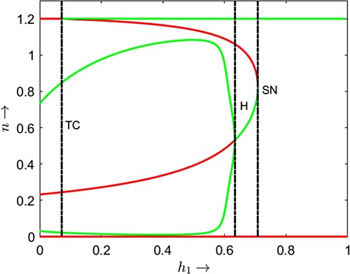 Figure 8. The bifurcation diagram with respect to the parameter h1 with σ=10, κ=1.2, α=2.217, τ=0.2, β=0.5.