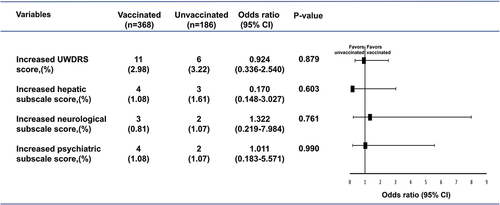 Figure 4. Association of vaccination status with increased UWDRS score in patients with Wilson’s disease (color).