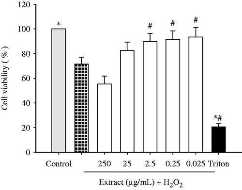 Figure 3. Protective effect of Haplophyllum tuberculatum ethanol extract against H2O2-induced loss in viability. U373-MG cells were treated with plant extract (range of concentrations from 0.025 to 250 µg/mL) for 24 h, prior to 1 mM H2O2 exposure (30 min). Triton X-100 was employed as negative control. Results were expressed as a mean of the percentage of control cells (100%) ± standard deviation (S.D.). *p < 0.05 versus control cells; #p < 0.05 versus H2O2.