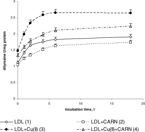 FIGURE 4 The influence of L-carnitine on the content of dityrosine in native and oxidized LDL (n = 6). Statistically significant differences for p <0.05: 1 h: 1–2,3,4; 2–4; 3–4, 2 h: 1–2,3; 2–4; 3–4, 4 h: 1–2,3,4; 2–4; 3–4, 6 h: 1–2,3,4; 2–4; 3–4, 18 h: 1–2,3,4; 2–4; 3–4.