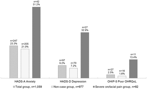 Figure 1. Proportions of signs of anxiety (HADS-A, score ≥8), signs of depression (HADS-D, score ≥8) and poor OHRQoL (score three or four on more than two items in the OHIP-5) in a group of 1059 middle-aged Swedish women.