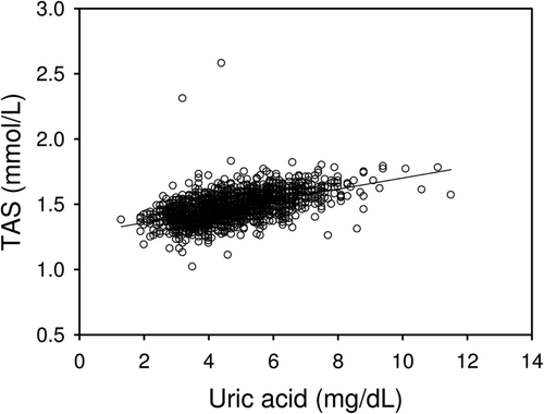 Figure 3.  Linear correlation between TAS and uric acid.