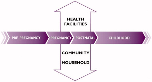 Figure 3. The RMNCH continuum of care.