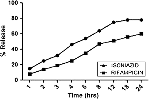Figure 2. In-vitro release behavior of HPMC nanoaggregates.
