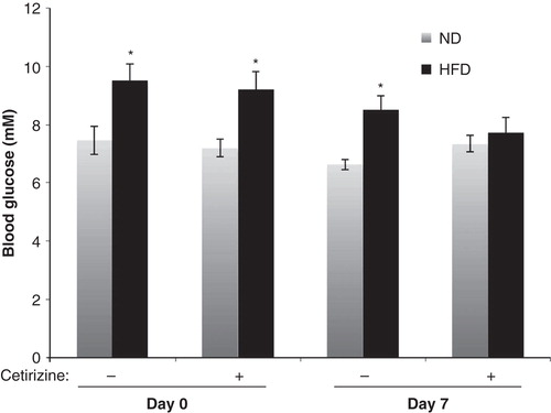 Figure 3. Non-fasting blood glucose of ND or HFD mice treated with cetirizine for 1 week. The non-fasting blood glucose concentrations were analyzed after 7 and 8 weeks of HFD, directly before start of cetirizine treatment (Day 0) and after 1 week of cetirizine treatment (Day 7). Results are means ± SEM; n = 10 for the two ND groups and 8–9 for the two HFD groups. *P < 0.05 versus corresponding ND mice using Student’s unpaired t test.