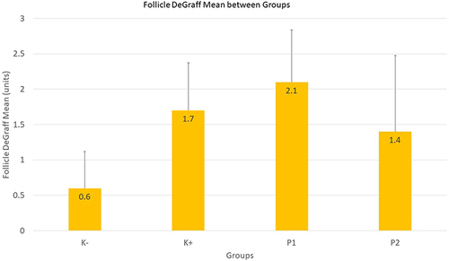 Figure 9 Graph of follicle DeGraff mean between groups.
