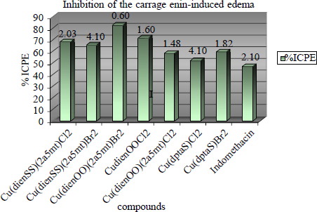 Figure 2.  Inhibition of the carrageenin-induced edema.