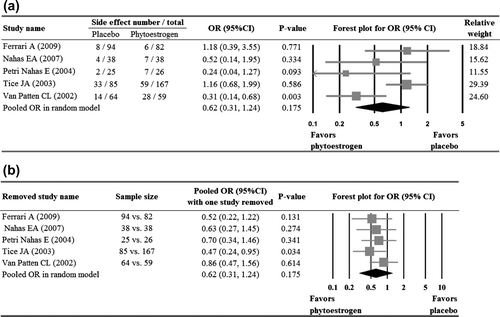 Figure 4 Meta-analysis (a) with sensitivity evaluation (b) for the likelihood of side-effects between the placebo and phytoestrogen groups (five studies included). The random-effects approach was used due to significant heterogeneity (Q = 10.15, I2 = 60.60, p = 0.038). OR, odds ratio; CI, confidence interval