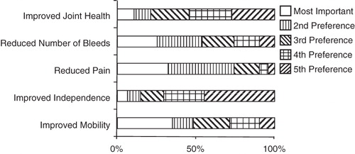 Figure 3.  Rank order of potential benefits of surgery. Respondents with no history of joint surgery; all ages.