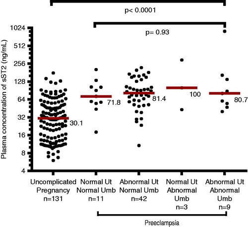 Figure 3. Plasma concentrations of sST2 in uncomplicated pregnancies and patients with preeclampsia sub-classified according to the results of uterine (Ut) and umbilical (Umb) artery Doppler velocimetry. When compared to women with uncomplicated pregnancies, each sub-group of preeclampsia had a significantly higher median plasma concentration of sST2 (Kruskal–Wallis test p < 0.0001). There was no significant difference in the median plasma concentration of sST2 among each subgroup of preeclampsia (Kruskal–Wallis test p = 0.93). The y axis is presented in log 2 scale.