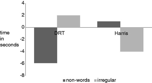 Figure 2. Change in non-word and irregular word reading time (s).