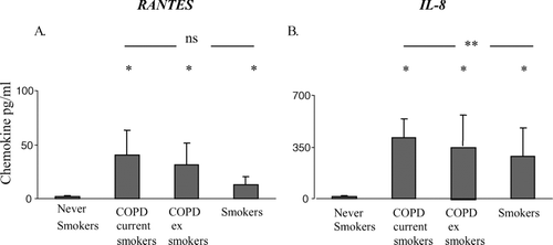 Figure 7 Soluble cytokine levels in BAL from current and ex-smoker COPD subjects, healthy smokers and never-smoker controls measured by cytometric bead array (mean ± SEM). A. RANTES B. IL-8. * p < 0.05 versus never-smokers. ** p < 0.05 versus current smokers. ns: no significant differences between groups. There were no significant differences in levels of these soluble chemokines in plasma (not shown).