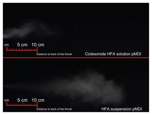 Figure 4 Visual comparison of the spray plumes emitted from a CIC HFA-solution pMDI and FP administered as an HFA-suspension pMDI.