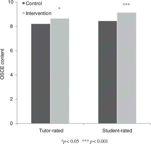 Figure 3. Pre- and post-intervention OSCE content scores for control and intervention groups.
