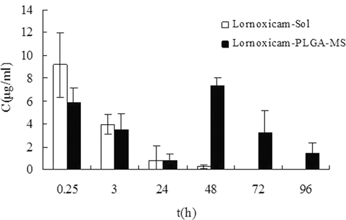 Figure 6.  The distribution of Lnxc in synovial fluid of rats at different time points after intra-articular injection of Lnxc-Sol and Lnxc-PLGA-MS (n = 5).