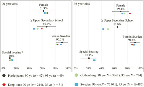 Figure 2. Comparison between participants, drop-outs and same-aged individuals in Gothenburg Municipality and in Sweden overall. Proportions and 95% confidence intervals (Wald intervals for proportions) for study participants regarding: sex, education level, ethnicity and housing. The same characteristics are presented with the proportions for the groups of drop-outs as well as same-aged individuals in Gothenburg Municipality and the population of Sweden. All of the variables are on an aggregated level from Statistics Sweden (SCB). Missing values for drop-outs in the 95-year-olds are due to the number of persons in that category is ≤ 3. * In 90-year-olds no confidence interval regarding special housing could be assessed due to the low number of participants in that group.