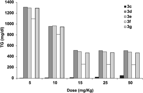 Figure 2.  Dose-response study of the tested compounds. 3c, 5-fluoro-N-(9,10-dihydro-9,10-dioxoanthracen-1-yl)-1H-indole-2-carboxamide treated group; 3d, N-(1-chloro-9,10-dihydro-9,10-dioxoanthracen-5-yl)-5-fluoro-1H-indole-2-carboxamide treated group; 3e, 5-fluoro-N-(9,10-dihydro-1-hydroxy-9,10-dioxoanthracen-4-yl)-1H-indole-2-carboxamide; 3f, N-(1-bromo-9,10-dihydro-3-methyl-9,10-dioxoanthracen-4-yl)-5-fluoro-1H-indole-2-carboxamide; 3g, 5-fluoro-N-(9,10-dihydro-9,10-dioxoanthracen-3-yl)-1H-indole-2-carboxamide.