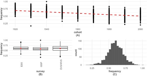 Figure 1. Visualization (Bates et al., Citation2015) of implied self-declared religiosity (IMP_SDR). 1A (top) frequency shows how IMP_SDR decreases by cohort. 1B (bottom left) boxplots present the frequency distribution for the 3 surveys, with medians and means (red hollow circles). 1C (bottom right) histogram shows the distribution of the aggregated variable.