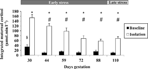 Figure 2.  Integrated maternal cortisol response in pregnant sheep exposed to repeated isolation stress for 3 h twice a week at selected isolation bouts in early [30–100 days gestation (dGA), n = 18] and late (100–120 dGA, n = 7) gestation. Data are mean ± SEM; *P < 0.001 compared to baseline; # P < 0.001 compared to 30 dGA; § P < 0.001 compared to later gestational ages; Wilcoxon paired test.
