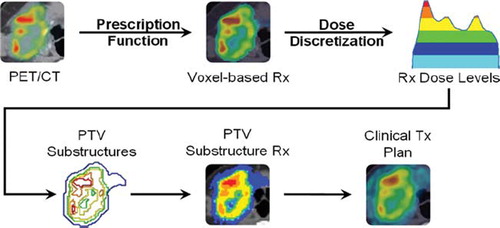 Figure 1. Schematic of workflow for dose painting with clinical treatment planning systems. From a fused PET/CT image, PET uptake within the target volume is transformed to a voxel-based prescription via a linear redistribution of dose (prescription function). The prescription is discretized into equi-spaced dose levels (e.g. 5 levels), which form the basis for target substructures (dose discretization). Each substructure is prescribed the mean dose representative of the underlying voxel doses, with a DVH objective given by the fractional volume receiving this mean dose or higher. A clinically deliverable treatment plan is generated from IMRT optimization to substructure objectives, yielding a planned dose that can be compared back to the prescribed dose at every voxel.