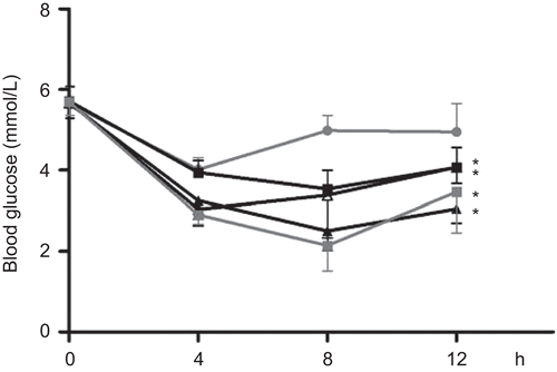 Figure 4.  The effect of a single dose of Teucrium polium ssp. capitatum extract on glucose in normoglycemic rats. Rats were fasted for 12 h and divided into random groups (n=6 per group) and received H2O (•), extract T2 (▪ 125 mg/kg i.g.) or T1 (▴ 125 mg/kg i.g., Δ 125 mg/kg i.p.) or glibenclamide (▪ 2.5 mg/kg GLB i.g.).
