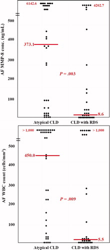 Figure 1. AF concentration of matrix metalloproteinase-8 (MMP-8) and white blood cell (WBC) count according to the type of CLD. Mothers whose preterm babies had atypical CLD had a significantly higher median AF MMP-8 concentration and AF WBC count than those whose preterm babies had CLD with RDS (AF MMP-8: median 373.1, range <0.3 to 6142.6 ng/ml vs. median 8.6, range <0.3 to 4202.7 ng/ml; p = 0.003; AF WBC count: median 450.0, range 0 to >1000/mm3vs. median 5.5, range 0 to >1000/mm3; p = 0.009).
