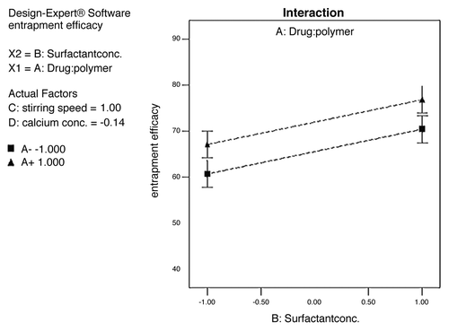 Figure 3. Interaction graph between drug polymer ratio and surfactant concentration.