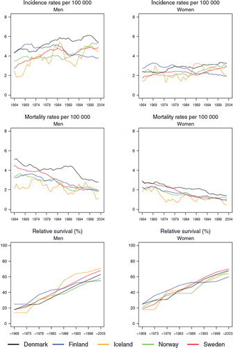 Figure 8. Trends in age-standardised (World) incidence and mortality rates per 100 000 and age-standardised (ICSS) 5-year relative survival for other leukaemia by sex and country. Nordic cancer survival study 1964–2003.