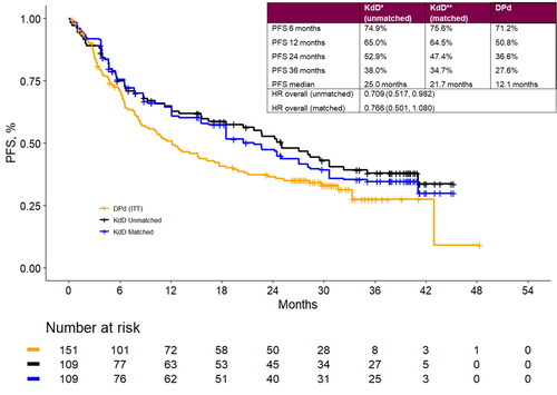Figure 3. Landmark analyses at 6-, 12-, 24- and 36-month timepoints and progression-free survival Kaplan-Meier curves for the matched population for KdD (lenalidomide-exposed subgroup) and PVd (full trial population). DPd: daratumumab plus pomalidomide and dexamethasone; HR: hazard ratio; ITT: intention to treat; KdD: carfilzomib, dexamethasone, and daratumumab; PFS: progression-free survival.