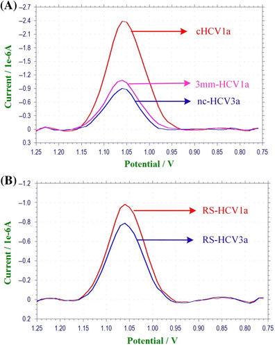 Figure 7. Square wave voltammograms of guanine oxidation on the probe-immobilized PGE. (a) Complementary HCV1a (cHCV1a), noncomplementary HCV3a (ncHCV3a) and 3-base mismatch of HCV1a (3mm-HCV1a) oligonucleotide discrimination (b) Complementary HCV1a (RS-HCV1a) and noncomplementary HCV3a (RS-HCV3a) synthetic single-stranded PCR product analog discrimination.