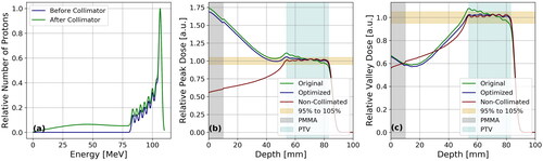 Figure 2. (a) Energy spectra of proton beam before and after a collimator. The number of protons is normalised to the peak value of the maximum energy layer. Panel (b) and (c) show depth-dose curves (at peak and valley) with and without collimator, non-optimised, and optimised for homogenous dose in the PTV for the in vivo setup described in Overgaard et al. [Citation12].