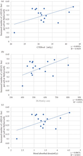 Figure 3. Linear relationship between the increased number of γ-H2AX foci per cell and doses represented by (3a) CT dose index Volume (CTDIvol), (3d) dose length-product (DLP) and (3c) blood absorbed dose at 1h. Each blue dot represents a participant’s dose-focus counterpart, and the dotted lines are linear tend lines. The dotted line represents linear trends. R2 is regression coefficient, y is linear regression expression.
