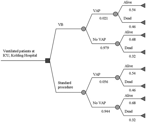Figure 1.  Illustration of the decision model for the Ventilator Bundle (VB). Starting from the left, the blue decision node represents the choice of whether to implement the VB in the ICU, Kolding Hospital. The green chance nodes represent the probabilities of developing VAP both for VB and Standard procedure and probability of death. The red terminal end-points illustrate the end of each possible path in the decision tree and are associated with individual costs and effects.