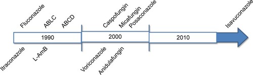 Figure 1 Time course of discovery of antifungal drugs.Abbreviations: ABLC, amphotericin B lipid complex; ABCD, amphotericin B colloidal dispersion; L-AmB, liposomal amphotericin B.