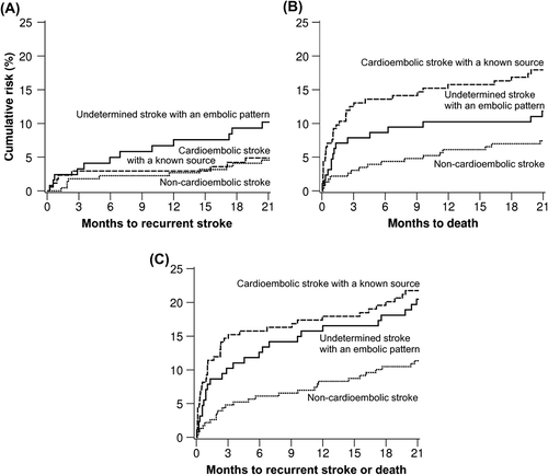 Figure 3. Kaplan–Meier estimates of the risk of: A: recurrent stroke (log rank P = 0.089), B: death (P = 0.004), and C: composite of recurrent stroke or death (P = 0.008) in the 540 patients stratified by phenotype.