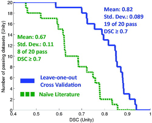 Figure 7. For the entire N = 20 cohort, this Figure displays the simulated predictive performance of the globally optimised model during leave-one-out cross-validation (solid line) versus a naïve literature value parameter choice (dashed line). A greater the area-under-the-curve, which is synonymous with the mean performance, indicates better performance.