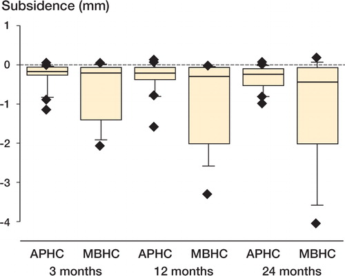 Figure 3. Box-plot illustrating subsidence of components in all-polyethylene, horizontally cemented (APHC) and metal-backed, horizontally cemented (MBHC) groups. There were no statistically significant differences. The line within the box denotes the median, the box represents the 25–75% range, and the whiskers represent non-outlier min and max. Extremes are marked “♦”.