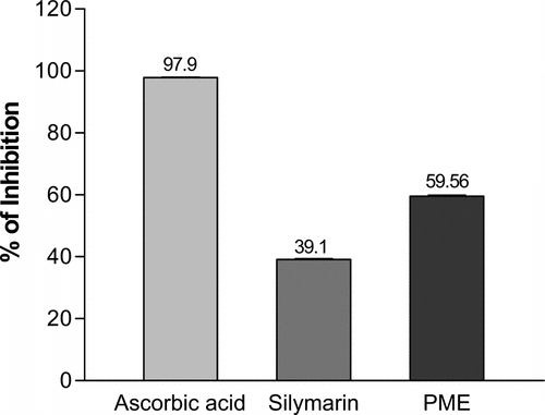 Figure 2 DMPD radical scavenging capacity of ascorbic acid, silymarin, and PME. Values at the end of the bar graph indicate percentage of inhibition.